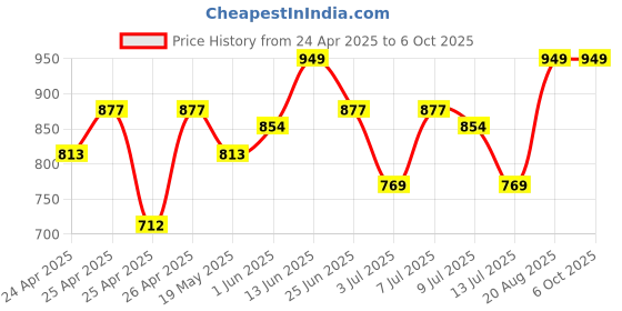 ajio.com gini & jony Boys Regular Fit Shirt gini & jony Price History Graph from 24 Apr 2025 to 6 Oct 2025