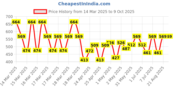 ajio.com gini & jony Boys Regular Fit T-Shirt gini & jony Price History Graph from 14 Mar 2025 to 9 Oct 2025
