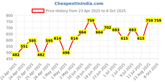 ajio.com gini & jony Boys Regular Fit T-Shirt gini & jony Price History Graph from 23 Apr 2025 to 8 Oct 2025