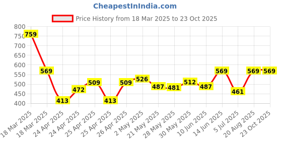 ajio.com gini & jony Boys Regular Fit T-Shirt gini & jony Price History Graph from 18 Mar 2025 to 23 Oct 2025