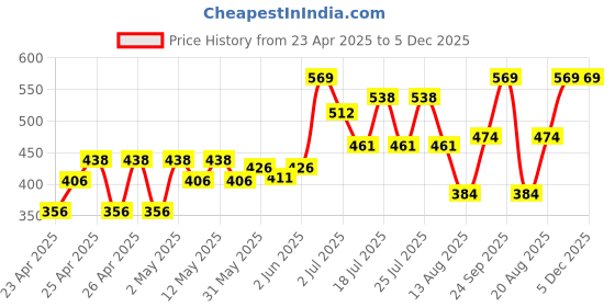 ajio.com gini & jony Boys Regular Fit T-shirt gini & jony Price History Graph from 23 Apr 2025 to 5 Dec 2025