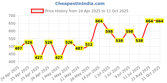 ajio.com gini & jony Boys Regular Fit T-shirt gini & jony Price History Graph from 24 Apr 2025 to 10 Oct 2025