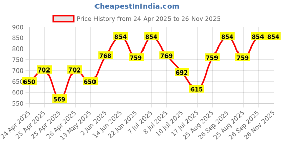ajio.com gini & jony Boys Regular Fit T-shirt gini & jony Price History Graph from 24 Apr 2025 to 26 Nov 2025