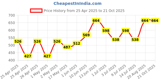 ajio.com gini & jony Boys Regular Fit T-shirt gini & jony Price History Graph from 25 Apr 2025 to 20 Oct 2025