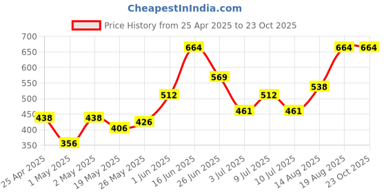 ajio.com gini & jony Boys Regular Fit T-shirt gini & jony Price History Graph from 25 Apr 2025 to 23 Oct 2025