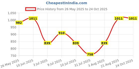 ajio.com gini & jony Boys Slim Fit Trousers gini & jony Price History Graph from 26 May 2025 to 22 Oct 2025