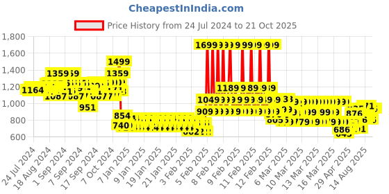 ajio.com gini and jony Boys Straight Fit Jeans with Belt Loops gini and jony Price History Graph from 24 Jul 2024 to 20 Oct 2025