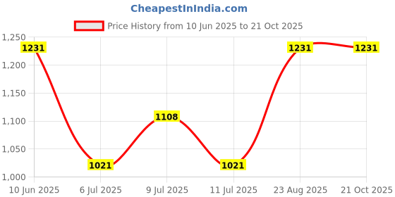 ajio.com gini & jony Boys Typographic Print Bermudas gini & jony Price History Graph from 10 Jun 2025 to 20 Oct 2025