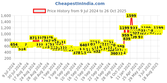 ajio.com gini & jony Boys Typographic Print Hoodie gini & jony Price History Graph from 9 Jul 2024 to 26 Oct 2025