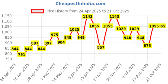 ajio.com gini & jony Boys Typographic Print Mid-Rise Regular Fit Cargo Shorts gini & jony Price History Graph from 24 Apr 2025 to 20 Oct 2025
