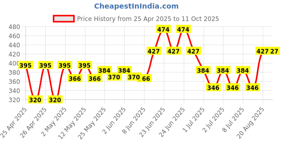 ajio.com gini & jony Boys Typographic Print Mid-Rise Regular Fit Shorts gini & jony Price History Graph from 25 Apr 2025 to 11 Oct 2025