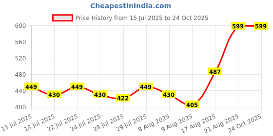 ajio.com gini & jony Boys Typographic Print Regular Fit Crew-Neck T-Shirt gini & jony Price History Graph from 15 Jul 2025 to 23 Oct 2025