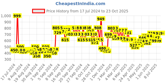 ajio.com gini & jony Boys Typographic Print Regular Fit Round-Neck T-Shirt gini & jony Price History Graph from 17 Jul 2024 to 23 Oct 2025