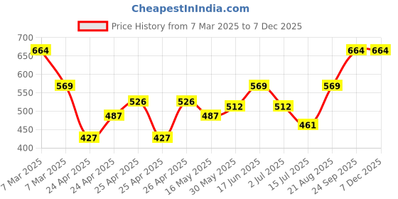 ajio.com gini & jony Boys Typographic Print Regular Fit Round-Neck T-Shirt gini & jony Price History Graph from 7 Mar 2025 to 6 Dec 2025