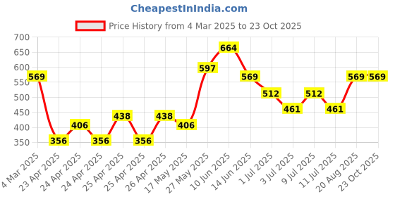 ajio.com gini & jony Boys Typographic Print Regular Fit Round-Neck T-Shirt gini & jony Price History Graph from 4 Mar 2025 to 23 Oct 2025