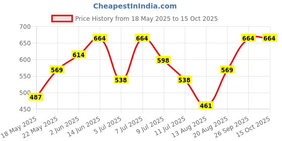 ajio.com gini & jony Boys Typographic Print Regular Fit Round-Neck T-Shirt gini & jony Price History Graph from 18 May 2025 to 15 Oct 2025