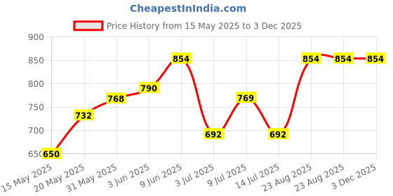 ajio.com gini & jony Boys Typographic Print Regular Fit Round-Neck T-Shirt gini & jony Price History Graph from 15 May 2025 to 3 Dec 2025