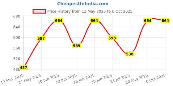ajio.com gini & jony Boys Typographic Print Regular Fit Round-Neck T-Shirt gini & jony Price History Graph from 13 May 2025 to 5 Oct 2025