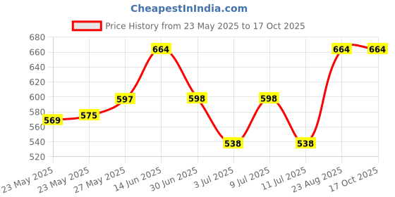 ajio.com gini & jony Boys Typographic Print Regular Fit Round-Neck T-Shirt gini & jony Price History Graph from 23 May 2025 to 16 Oct 2025