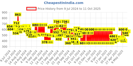 ajio.com gini & jony Boys Typographic Print Sweatshirt gini & jony Price History Graph from 9 Jul 2024 to 10 Oct 2025