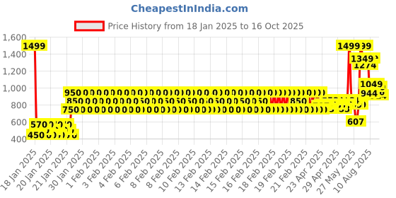 ajio.com gini & jony Boys Typographic Print Zip-Front Hoodie gini & jony Price History Graph from 18 Jan 2025 to 15 Oct 2025