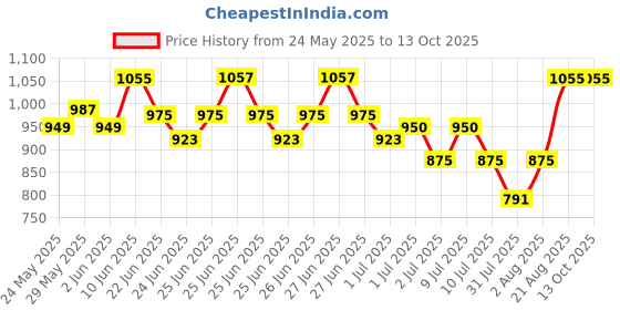 ajio.com gini & jony Boys Typographic Regular Fit Shirt gini & jony Price History Graph from 24 May 2025 to 13 Oct 2025