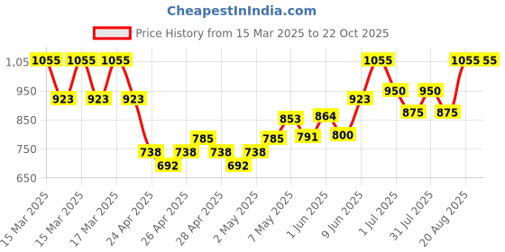 ajio.com gini & jony Boys Washed Bermudas gini & jony Price History Graph from 15 Mar 2025 to 22 Oct 2025