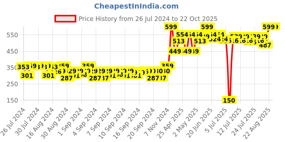 ajio.com gini & jony Brand Print Round-Neck T-Shirt gini & jony Price History Graph from 26 Jul 2024 to 22 Oct 2025