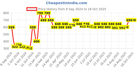 ajio.com gini & jony Brand Print Top gini & jony Price History Graph from 8 Sep 2024 to 18 Oct 2025