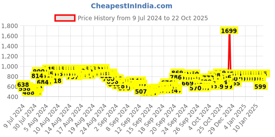 ajio.com gini & jony Button-Down Dungaree gini & jony Price History Graph from 9 Jul 2024 to 21 Oct 2025