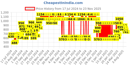 ajio.com gini & jony Cable-Knit Pullover with Ribbed Hem gini & jony Price History Graph from 17 Jul 2024 to 23 Nov 2025