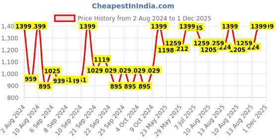 ajio.com gini & jony Camo Print Cargo Shorts gini & jony Price History Graph from 2 Aug 2024 to 1 Dec 2025