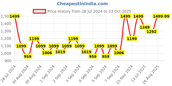 ajio.com gini & jony Camouflage Print Cargo Shorts gini & jony Price History Graph from 28 Jul 2024 to 23 Oct 2025