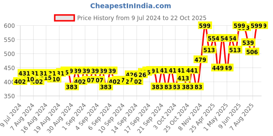 ajio.com gini & jony Camouflage Print Crew-Neck T-Shirt gini & jony Price History Graph from 9 Jul 2024 to 22 Oct 2025