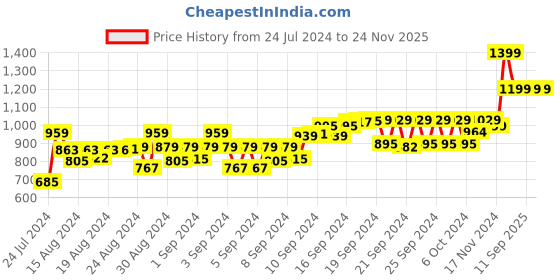 ajio.com gini & jony Camouflage Print Polo T-shirt with Logo Print gini & jony Price History Graph from 24 Jul 2024 to 24 Nov 2025
