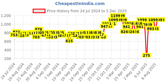 ajio.com gini & jony Camouflage Print Polo T-shirt with Logo Print gini & jony Price History Graph from 24 Jul 2024 to 5 Dec 2025