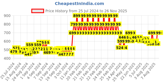 ajio.com gini & jony Camouflage Print Round-Neck T-Shirt gini & jony Price History Graph from 25 Jul 2024 to 25 Nov 2025