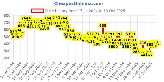 ajio.com gini & jony Camouflage Print Round-Neck Top gini & jony Price History Graph from 17 Jul 2024 to 13 Oct 2025