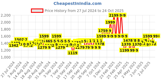 ajio.com gini & jony Camouflage Print Straight Fit Cargo Pants gini & jony Price History Graph from 27 Jul 2024 to 24 Oct 2025