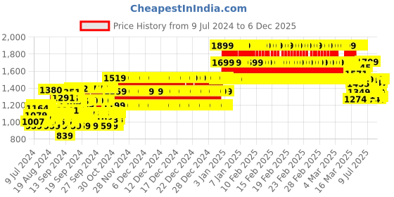ajio.com gini & jony Camouflage Print Straight Fit Cargo Trousers gini & jony Price History Graph from 9 Jul 2024 to 5 Dec 2025