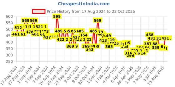 ajio.com gini & jony Camouflage T-Shirt with Short Sleeves gini & jony Price History Graph from 17 Aug 2024 to 21 Oct 2025