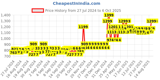 ajio.com gini & jony Cargo Shorts with Button Closure gini & jony Price History Graph from 27 Jul 2024 to 5 Oct 2025