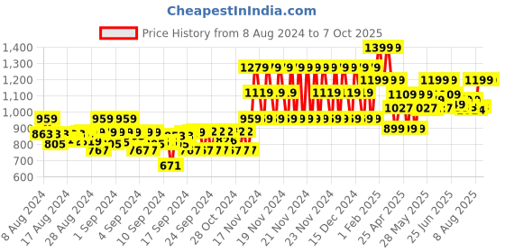 ajio.com gini & jony Checked Cotton Shirt with Patch Pocket gini & jony Price History Graph from 8 Aug 2024 to 6 Oct 2025