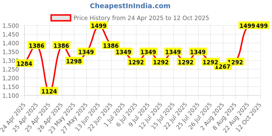ajio.com gini & jony Checked Hooded Shirt with Cuffed Sleeves gini & jony Price History Graph from 24 Apr 2025 to 12 Oct 2025