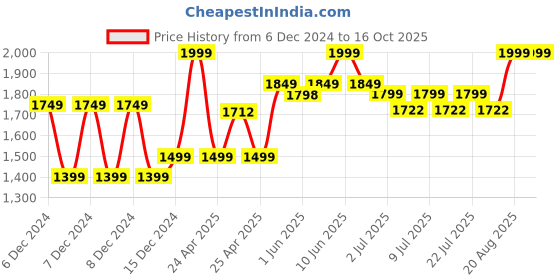 ajio.com gini & jony Checked Hooded Shirt with Flap Pockets gini & jony Price History Graph from 6 Dec 2024 to 16 Oct 2025