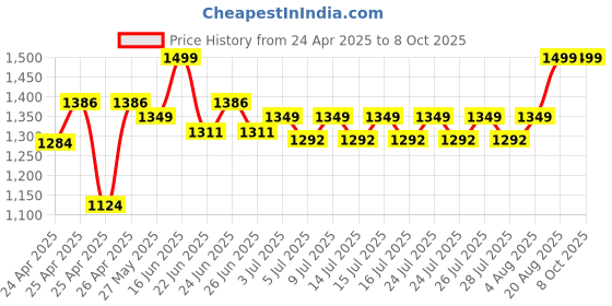 ajio.com gini & jony Checked Mid-Rise Pants gini & jony Price History Graph from 24 Apr 2025 to 8 Oct 2025