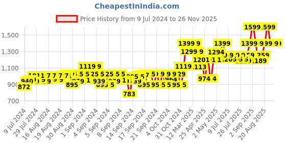 ajio.com gini & jony Checked Oversized Fit Reversible Shirt gini & jony Price History Graph from 9 Jul 2024 to 26 Nov 2025