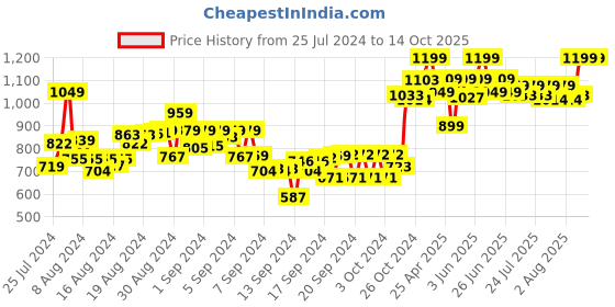 ajio.com gini & jony Checked Oversized Fit Shirt gini & jony Price History Graph from 25 Jul 2024 to 14 Oct 2025