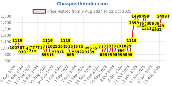 ajio.com gini & jony Checked Shirt with Back Applique gini & jony Price History Graph from 8 Aug 2024 to 21 Oct 2025