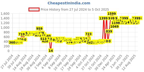 ajio.com gini & jony Checked Shirt with Flap Pocket gini & jony Price History Graph from 27 Jul 2024 to 5 Oct 2025
